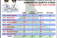 Update terbaru Covid-19 di Bartim.