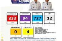 Grafik Update Satuan Tugas Covid-19 Kabupaten Barito Timur.