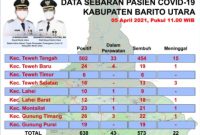 Data baru penyebaran Covid-19 di barito Utara.