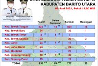Data penyebaran Covid-19 di Barito Utara.