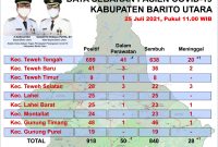 Data Perkembangan Covid-19 terbaru.