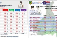 Data Kasus Covid-19 provinsi Kalteng dan data Satas Barito Utara yang dilaporkan berbeda.