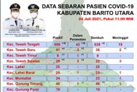 Data Covid terbaru Barito Utara