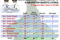 Data terbaru sebaran Covid-19 di barito Utara.