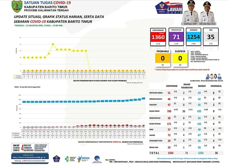 Grafik Satuan Tugas Covid-19 Kabupaten Barito Timur
