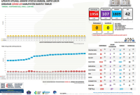 Update Satuan Gugus Tugas COVID-19 Kabupaten Barito Timur