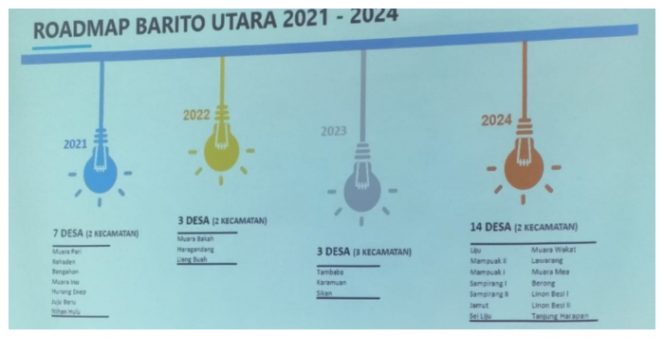 Roadmap PLN di Barito Utara terkait progres penyelesaian listrik di pedesaan. Foto.Deni/1tulah.com 