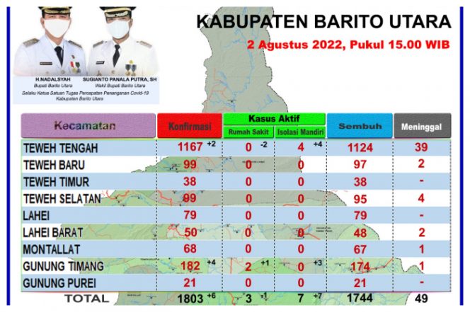 Kasus Covid-19 di barito Utara mengalami kenaikan. Foto.Satgas Covid-19 Barito Utara