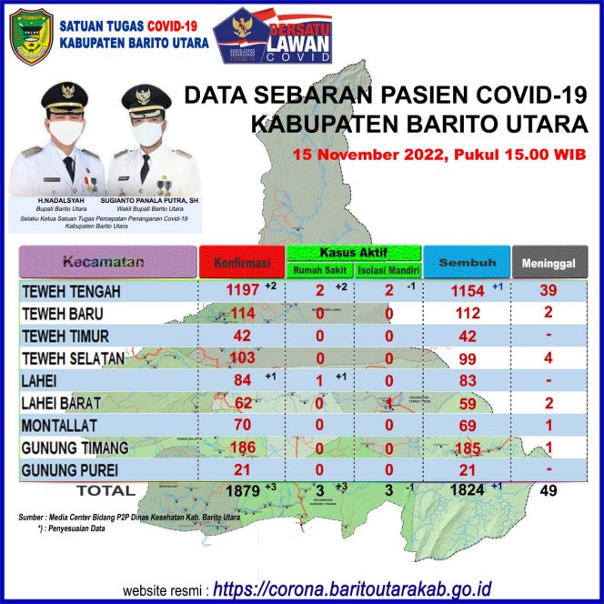 Data perkembangan kasus covid-19 di Barito Utara, Kalimantan Tengah tertangal 15 Novmber 2022. sumber Foto. Satgas Coviid-19 Barito Utara.