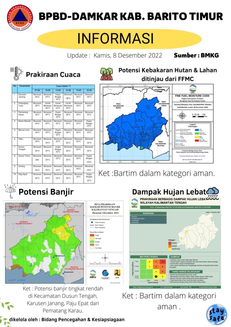 Grafik informasi BPBD - DAMKAR Kabupaten Barito Timur (sumber : BMKG), Kamis (8/12/2022)