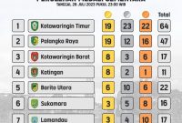 Perolehan medali sementara Porprov kalteng 2023 per 28 Juli pukul 23.00 WIB. (Foto: instagram @porprovkalteng_2023)