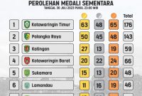 Perolehan medali sementara Porprov kalteng 2023 per 30 Juli pukul 23.00 WIB. (Foto: instagram @porprovkalteng_2023)