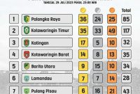 Perolehan medali sementara Porprov kalteng 2023 per 29 Juli pukul 23.00 WIB. (Foto: instagram @porprovkalteng_2023)