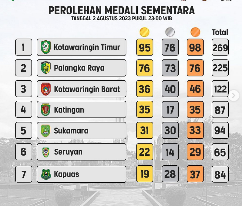 Perolehan medali sementara Porprov kalteng 2023 per 2 Agustus 2023 pukul 23.00 WIB. (Foto: instagram @porprovkalteng_2023
