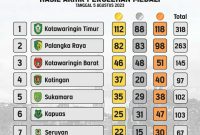 Hasil final medali Porprov Kalteng 2023. (Foto: instagram @porprovkalteng_2023)