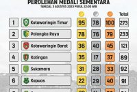 Perolehan medali sementara Porprov Kalteng 2023 per 3 Agustus 2023 pukul 22.00 WIB. (Foto: instagram @porprovkalteng_2023