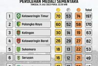 Perolehan medali sementara Porprov kalteng 2023 per 31 Juli pukul 22.30 WIB. (Foto: instagram @porprovkalteng_2023
