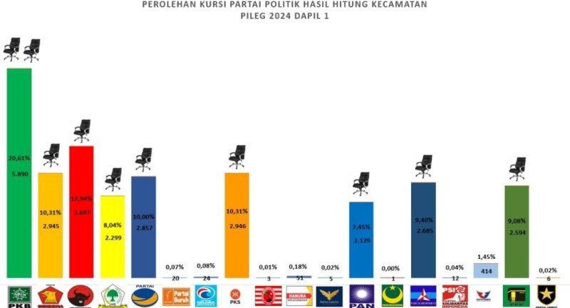 Daftar 7 Caleg Wajah Baru yang Lolos Jadi Anggota DPRD Murung Raya 2024 -2029