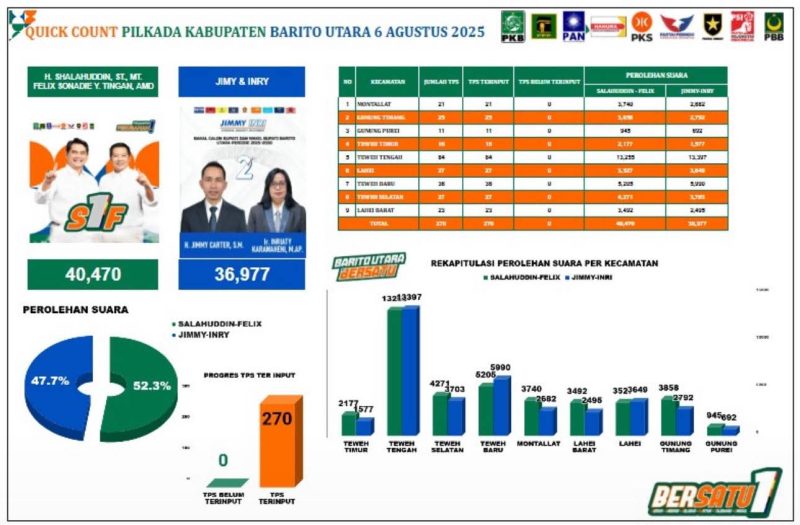 Hasil PSU Barito Utara, Shalahudin - Felix kunci kemenangan