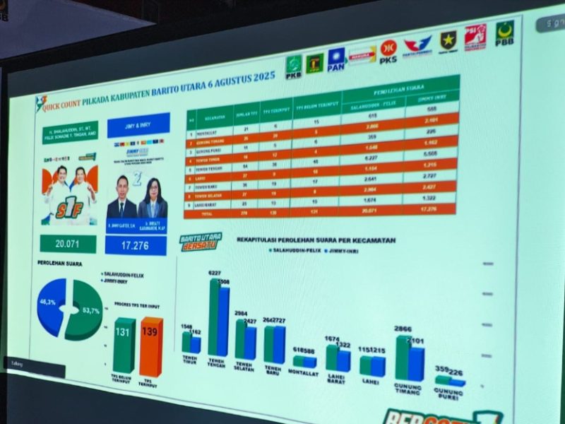 Shalahudin - Felik Unggul Suara Senentara 54 Persen, Jimy -Indri 46 Persen