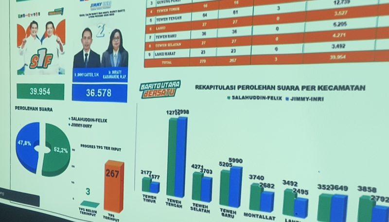Shalahudin -Felik Unggul Sementara dengan 3.376 Suara 