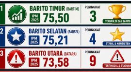 Perhitungan data per kabupaten di 3 kabupaten di Kalimantan Tengah