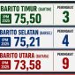 Perhitungan data per kabupaten di 3 kabupaten di Kalimantan Tengah