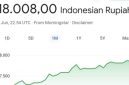 Rupiah tembus Rp18.000 per dolar AS untuk pertama kali. Foto ist.