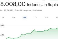 Rupiah tembus Rp18.000 per dolar AS untuk pertama kali. Foto ist.